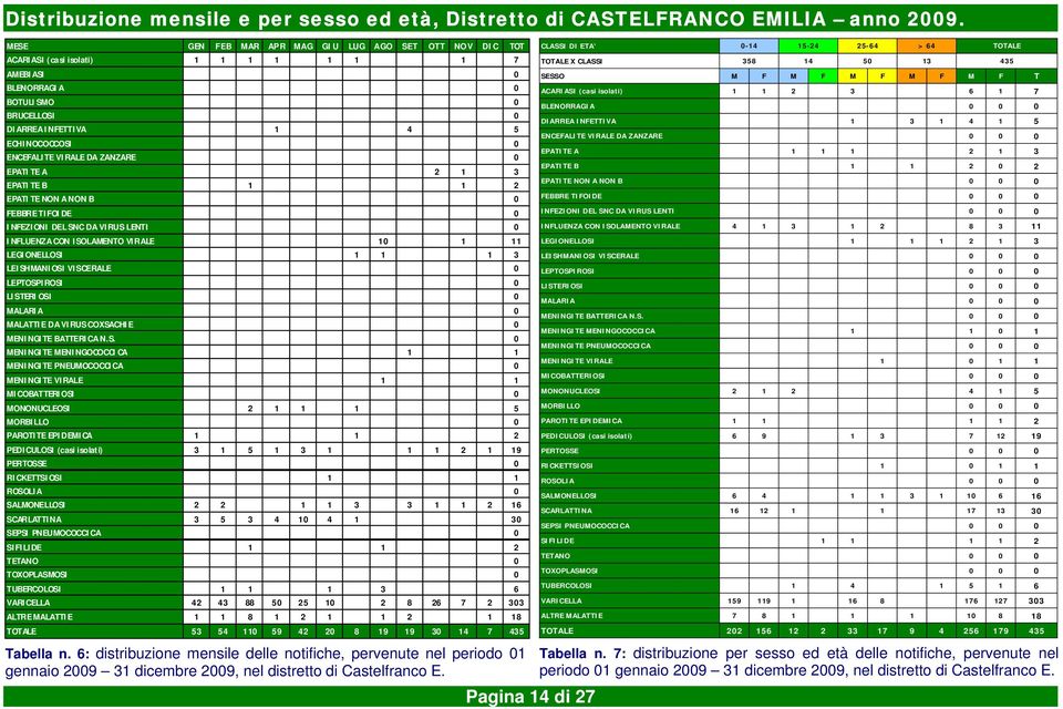 VIRALE DA ZANZARE 0 EPATITE A 2 1 3 EPATITE B 1 1 2 EPATITE NON A NON B 0 FEBBRE TIFOIDE 0 INFEZIONI DEL SNC DA VIRUS LENTI 0 INFLUENZA CON ISOLAMENTO VIRALE 10 1 11 LEGIONELLOSI 1 1 1 3 LEISHMANIOSI