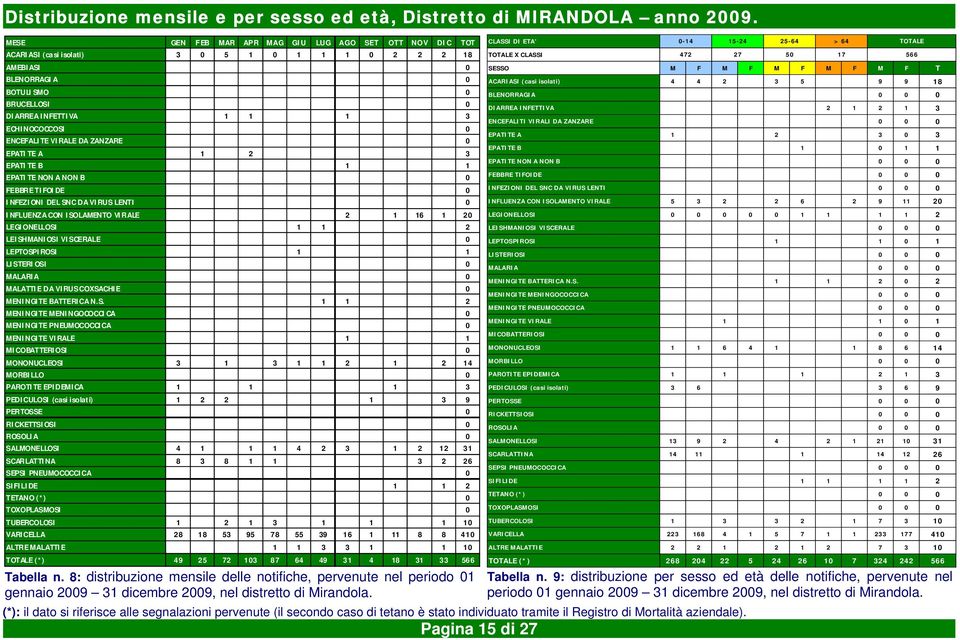 ENCEFALITE VIRALE DA ZANZARE 0 EPATITE A 1 2 3 EPATITE B 1 1 EPATI TE NON A NON B 0 FEBBRE TIFOIDE 0 INFEZIONI DEL SNC DA VIRUS LENTI 0 INFLUENZA CON ISOLAMENTO VIRALE 2 1 16 1 20 LEGIONELLOSI 1 1 2