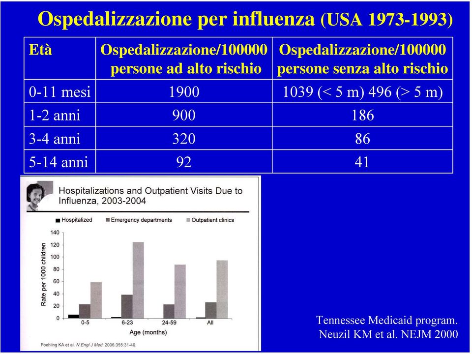 persone senza alto rischio 0-11 mesi 1900 1039 (< 5 m) 496 (> 5 m) 1-2