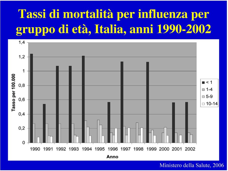 età, Italia, anni