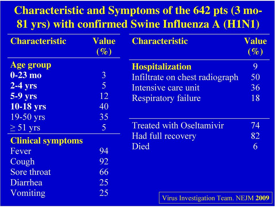 Value (%) 3 5 12 40 35 5 94 92 66 25 25 Characteristic Hospitalization Infiltrate on chest radiograph Intensive care unit