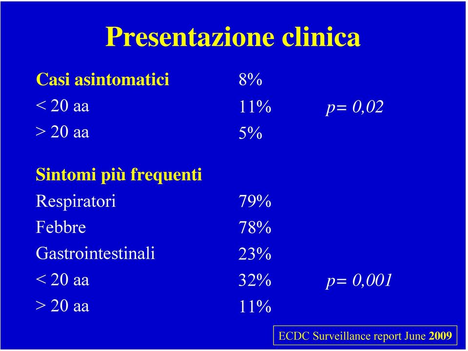 Gastrointestinali < 20 aa > 20 aa 8% 11% p= 0,02 5%