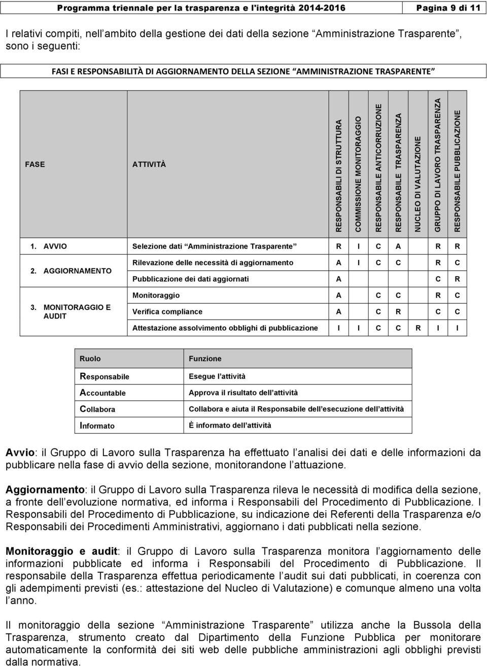 DI VALUTAZIONE GRUPPO DI LAVORO TRASPARENZA RESPONSABILE PUBBLICAZIONE 1. AVVIO Selezione dati Amministrazione Trasparente R I C A R R 2. AGGIORNAMENTO 3.