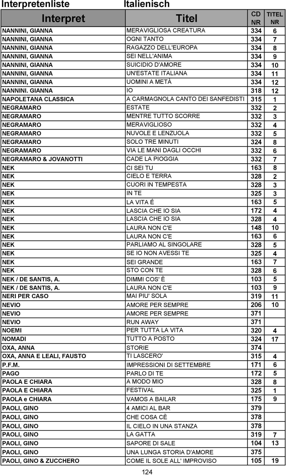 GIANNA IO 318 12 NAPOLETANA CLASSICA A CARMAGNOLA CANTO DEI SANFEDISTI 315 1 NEGRAMARO ESTATE 332 2 NEGRAMARO MENTRE TUTTO SCORRE 332 3 NEGRAMARO MERAVIGLIOSO 332 4 NEGRAMARO NUVOLE E LENZUOLA 332 5