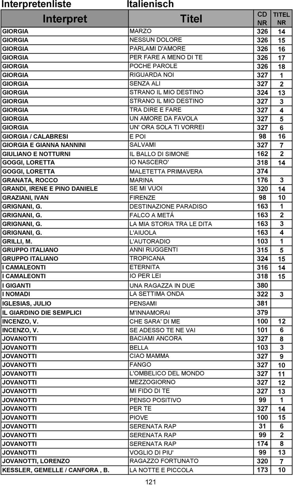 E POI 98 16 GIORGIA E GIANNA NANNINI SALVAMI 327 7 GIULIANO E NOTTURNI IL BALLO DI SIMONE 162 2 GOGGI, LORETTA IO NASCERO' 318 14 GOGGI, LORETTA MALETETTA PRIMAVERA 374 GRANATA, ROCCO MARINA 176 3