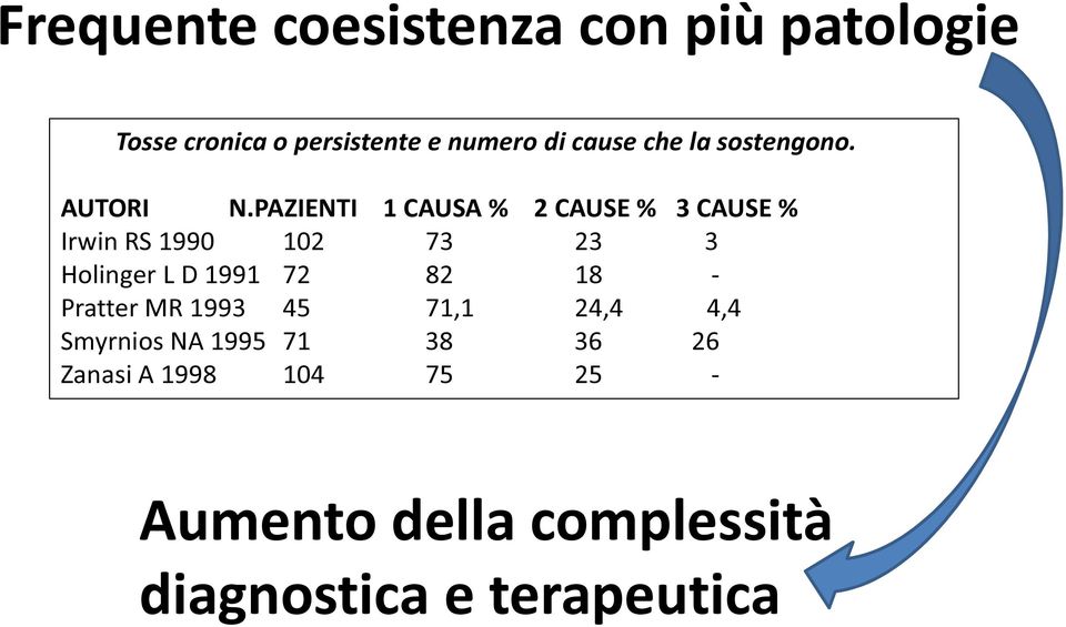 PAZIENTI 1 CAUSA % 2 CAUSE % 3 CAUSE % Irwin RS 1990 102 73 23 3 Holinger L D 1991 72