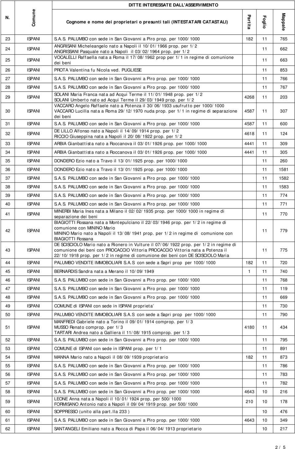per 1/2 VOCALELLI Raffaella nata a Roma il 17/08/1962 prop per 1/1 in regime di comunione 11 662 11 663 26 ISPANI PROTA Valentina fu Nicola ved. PUGLIESE 11 853 27 ISPANI S.A.S. PALUMBO con sede in San Giovanni a Piro prop.