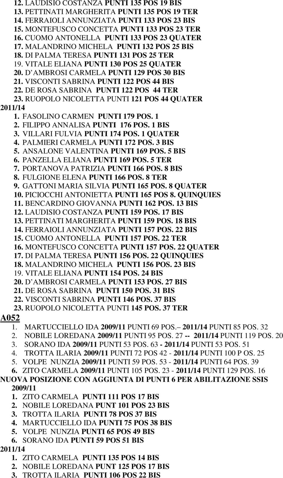 D AMBROSI CARMELA PUNTI 129 POS 30 BIS 21. VISCONTI SABRINA PUNTI 122 POS 44 BIS 22. DE ROSA SABRINA PUNTI 122 POS 44 TER 23. RUOPOLO NICOLETTA PUNTI 121 POS 44 QUATER 1.