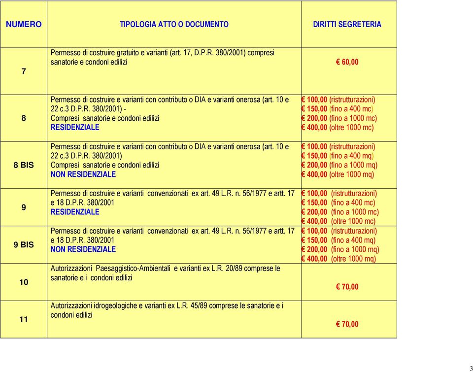 380/2001) - Compresi sanatorie e condoni edilizi RESIDENZIALE Permesso di costruire e varianti con contributo o DIA e varianti onerosa (art. 10 e 22 c.3 D.P.R. 380/2001) Compresi sanatorie e condoni edilizi NON RESIDENZIALE Permesso di costruire e varianti convenzionati ex art.