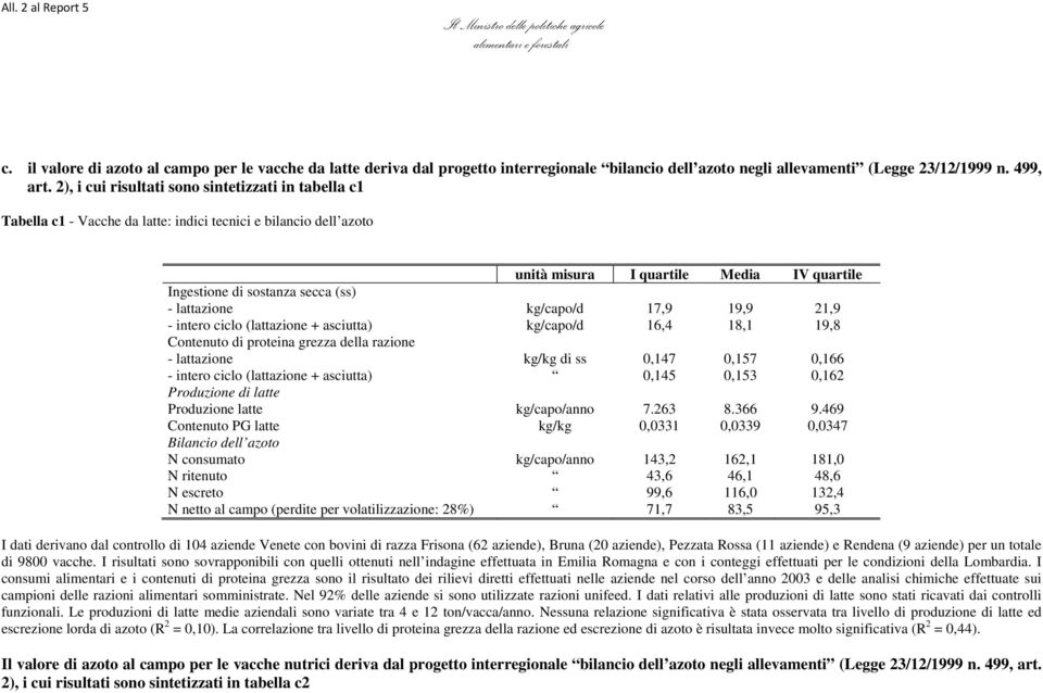 2), i cui risultati sono sintetizzati in tabella c1 Tabella c1 Vacche da latte: indici tecnici e bilancio dell azoto unità misura I quartile Media IV quartile Ingestione di sostanza secca (ss)