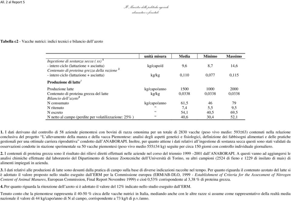 kg/capo/anno 1500 1000 2000 Contenuto di proteina grezza del latte kg/kg 0,0338 0,0338 0,0338 Bilancio dell azoto 4 N consumato kg/capo/anno 61,5 46 79 N ritenuto 7,4 5,5 9,5 N escreto 54,1 40,5 69,5