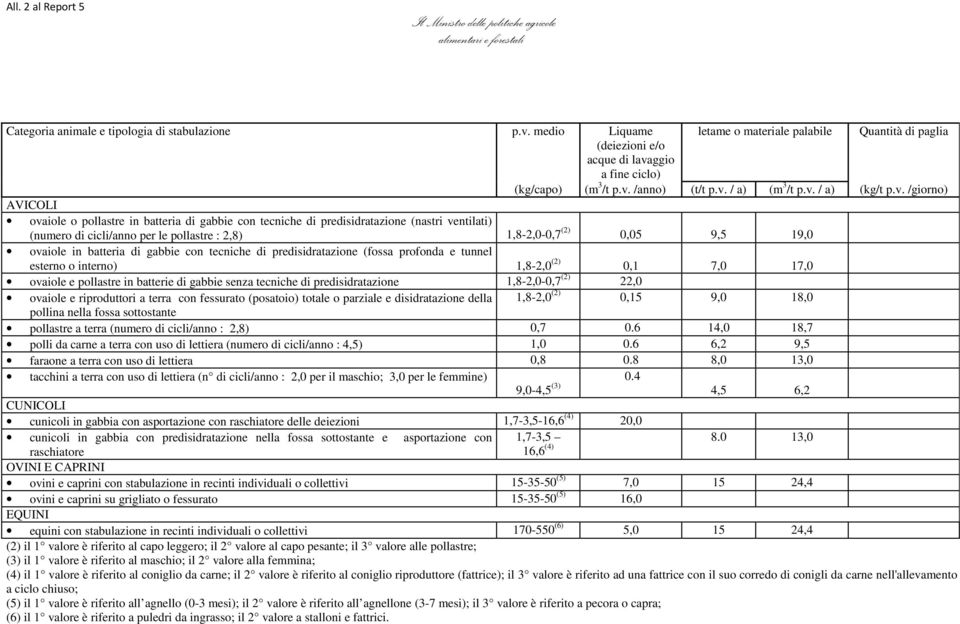 ggio a fine ciclo) (kg/capo) (m 3 /t p.v.