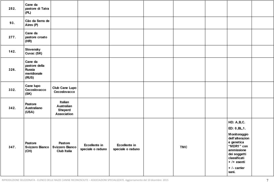 Pastore Australiano (USA) Italian Australian Sheperd Association ED: 0,BL,1. 347.