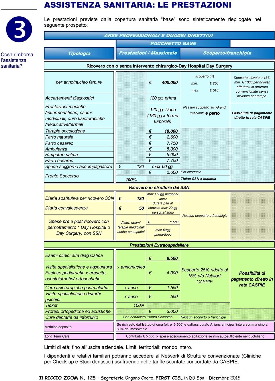 Scoperto/franchigia Ricovero con o senza intervento chirurgico-day Hospital Day Surgery per anno/nucleo fam.