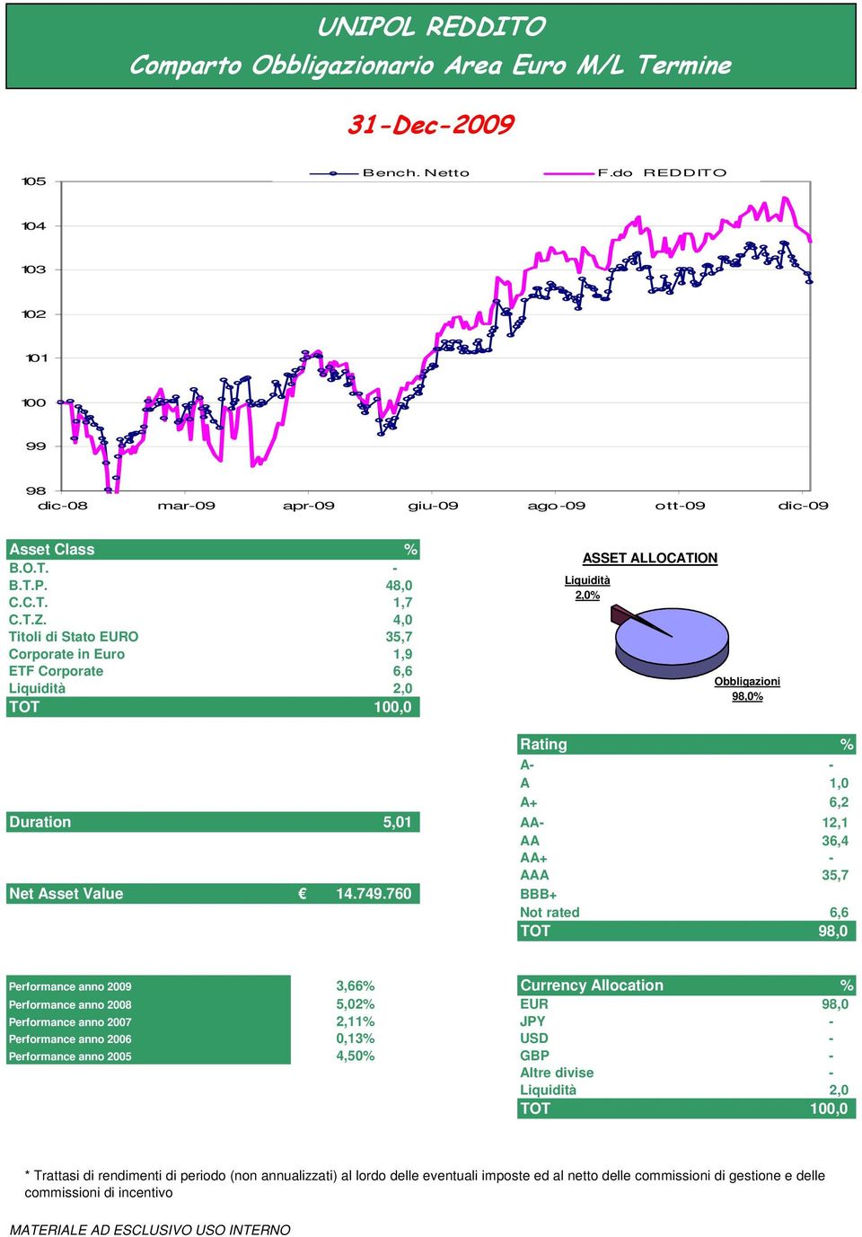760 BBB+ Not rated 6,6 TOT 98,0 Performance anno 2009 3,66% Currency Allocation % Performance anno 2008 5,02% EUR 98,0 Performance anno 2007 2,11% JPY - Performance anno 2006 0,13% USD -