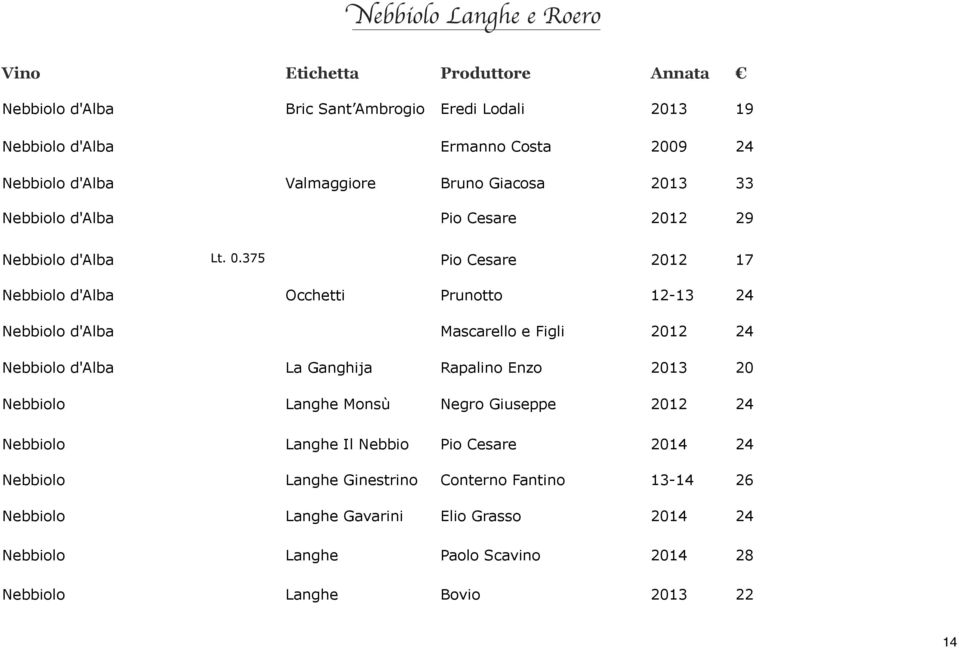 375 Pio Cesare 2012 17 Nebbiolo d'alba Occhetti Prunotto 12-13 24 Nebbiolo d'alba Mascarello e Figli 2012 24 Nebbiolo d'alba La Ganghija Rapalino Enzo 2013 20