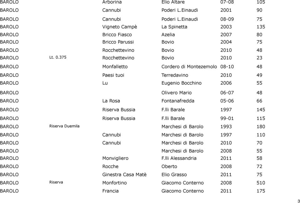 -09 75 BAROLO Vigneto Campè La Spinetta 2003 135 BAROLO Bricco Fiasco Azelia 2007 80 BAROLO Bricco Parussi Bovio 2004 75 BAROLO Rocchettevino Bovio 2010 48 BAROLO Lt. 0.