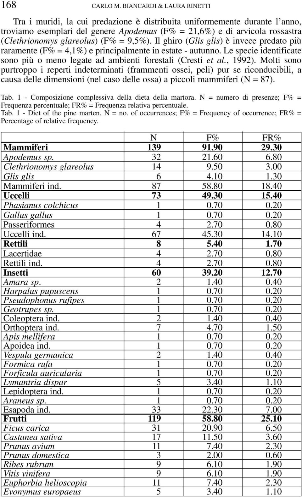 glareolus) (F% = 9,5%). Il ghiro (Glis glis) è invece predato più raramente (F% = 4,1%) e principalmente in estate - autunno.