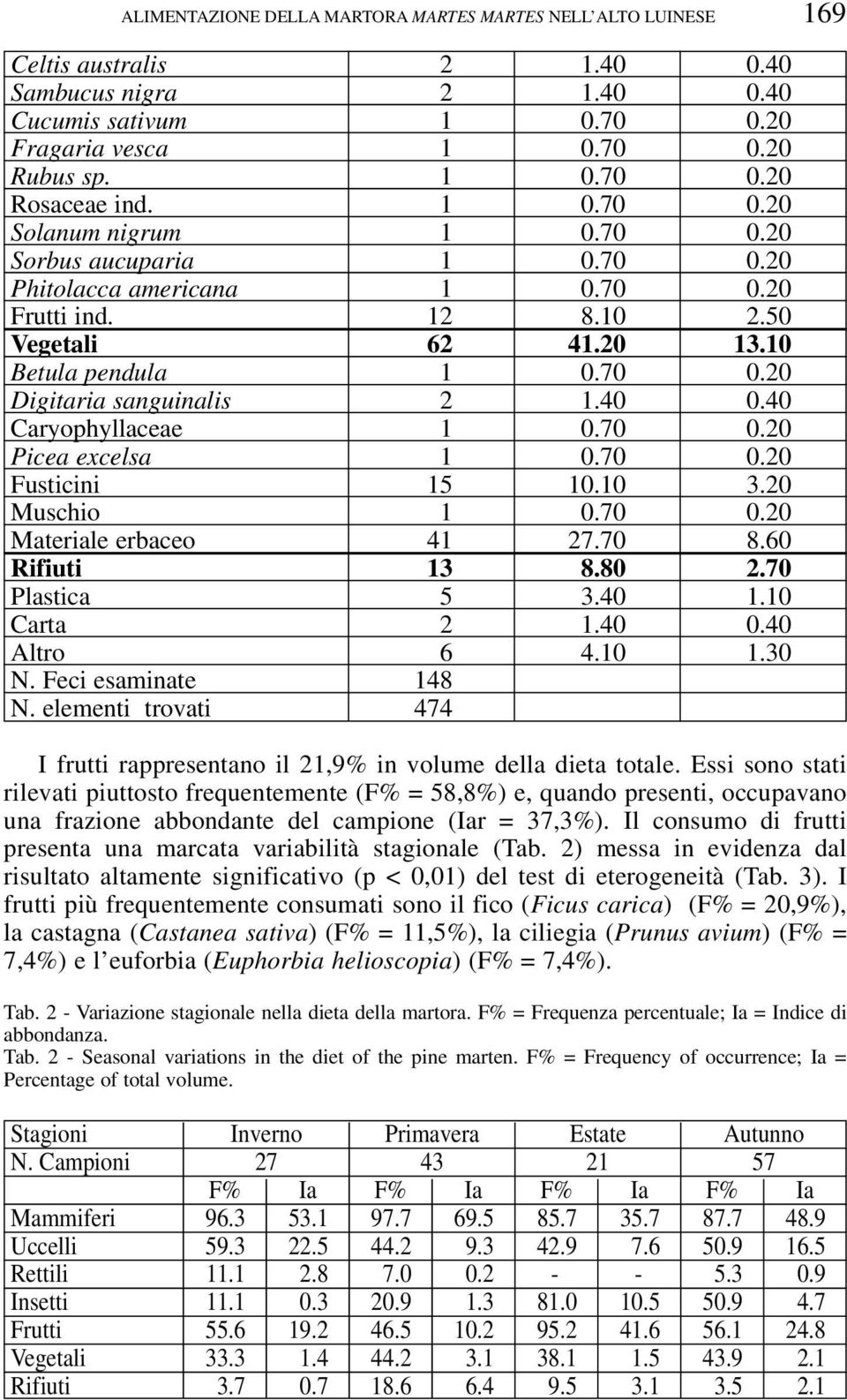 40 0.40 Caryophyllaceae 1 0.70 0.20 Picea excelsa 1 0.70 0.20 Fusticini 15 10.10 3.20 Muschio 1 0.70 0.20 Materiale erbaceo 41 27.70 8.60 Rifiuti 13 8.80 2.70 Plastica 5 3.40 1.10 Carta 2 1.40 0.40 Altro 6 4.