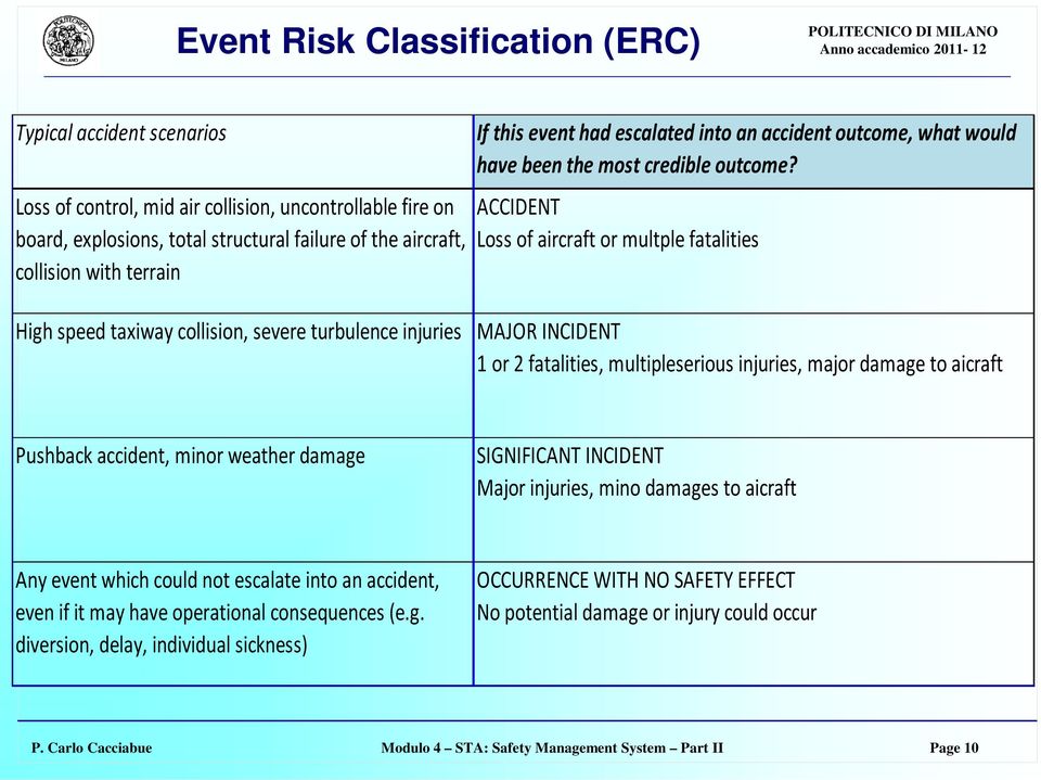 ACCIDENT Loss of aircraft or multple fatalities High speed taxiway collision, severe turbulence injuries MAJOR INCIDENT 1 or 2 fatalities, multipleserious injuries, major damage to aicraft Pushback