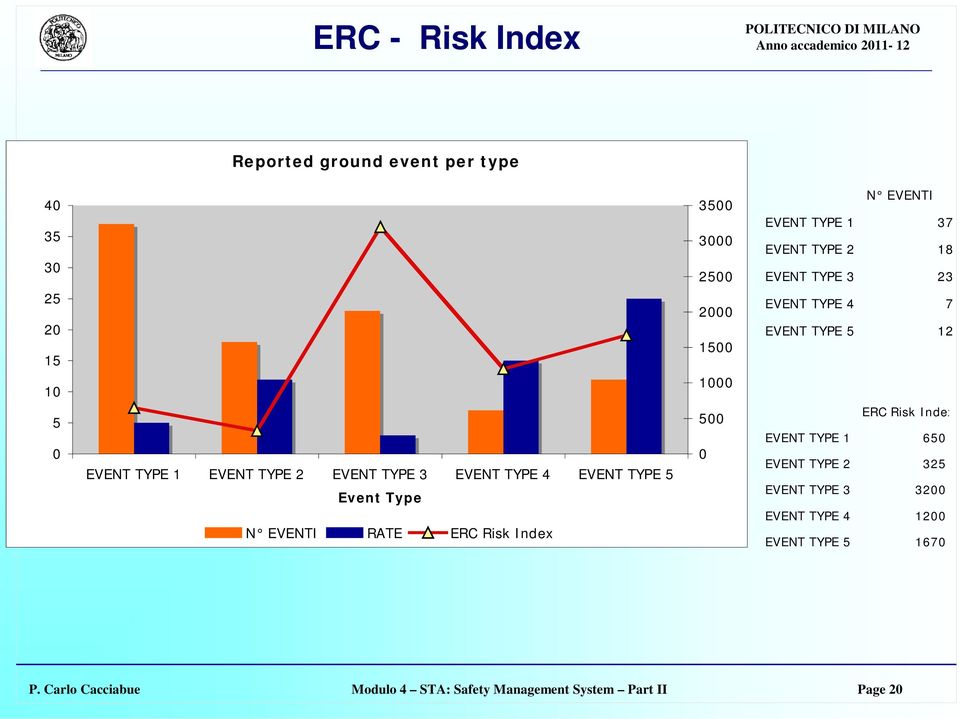 EVENT TYPE 2 EVENT TYPE 3 EVENT TYPE 4 EVENT TYPE 5 Event Type N EVENTI RATE ERC Risk Index 500 0 ERC