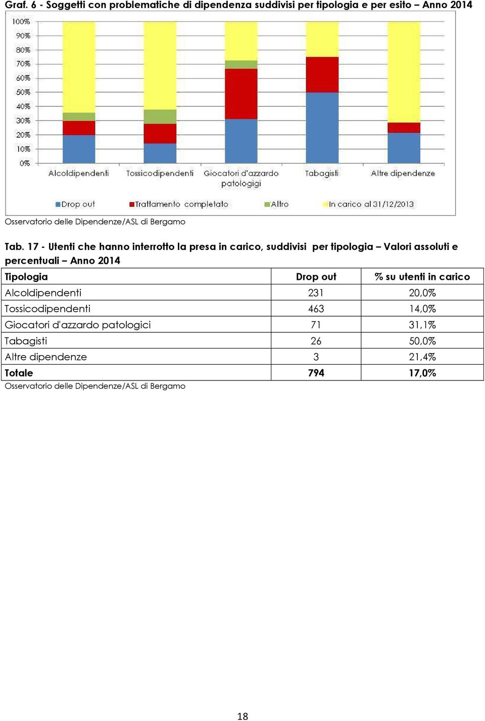 percentuali Anno 2014 Tipologia Drop out % su utenti in carico Alcoldipendenti 231 20,0%