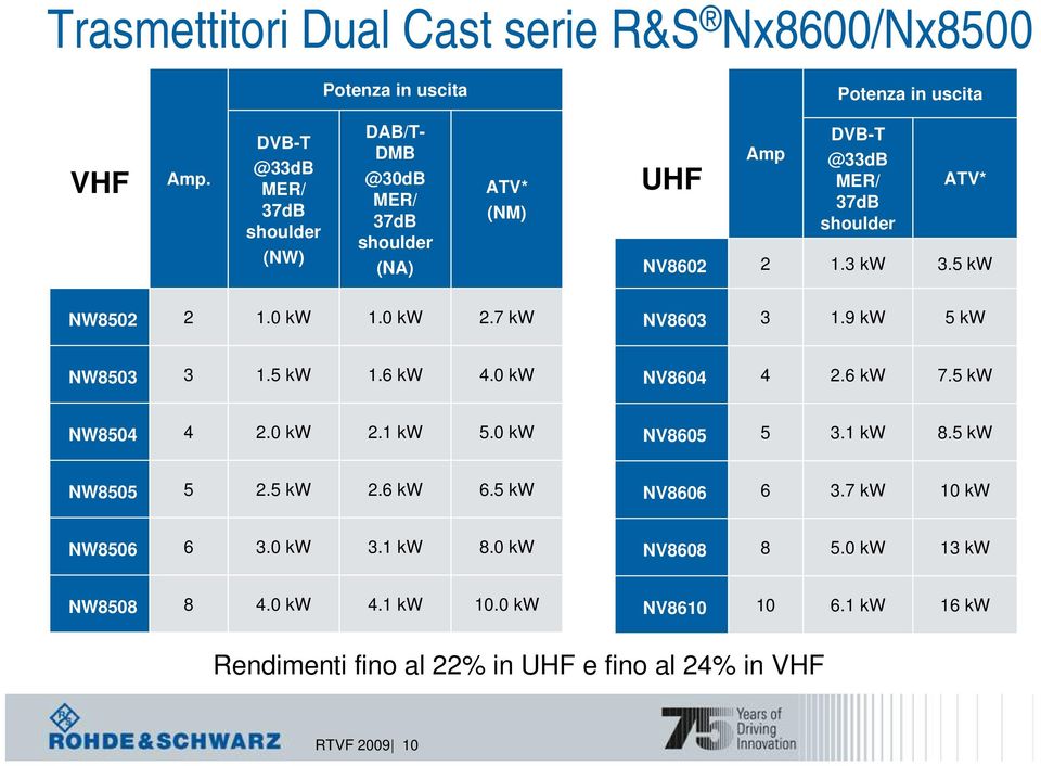 5 kw NW8502 2 1.0 kw 1.0 kw 2.7 kw NV8603 3 1.9 kw 5 kw NW8503 3 1.5 kw 1.6 kw 4.0 kw NV8604 4 2.6 kw 7.5 kw NW8504 4 2.0 kw 2.1 kw 5.0 kw NV8605 5 3.1 kw 8.