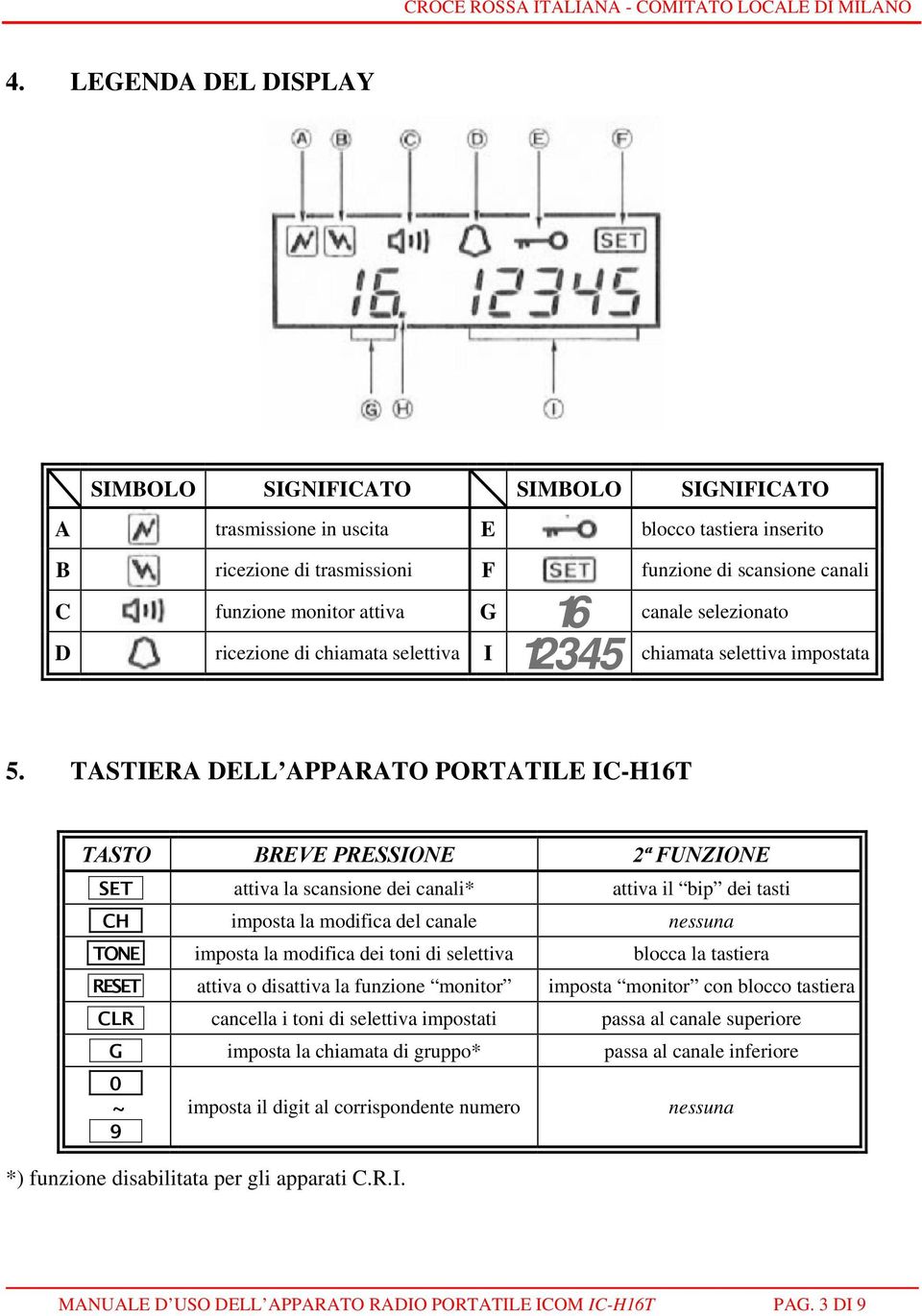 TASTIERA DELL APPARATO PORTATILE IC-H16T TASTO BREVE PRESSIONE 2ª FUNZIONE SET attiva la scansione dei canali* attiva il bip dei tasti CH imposta la modifica del canale nessuna TONE imposta la