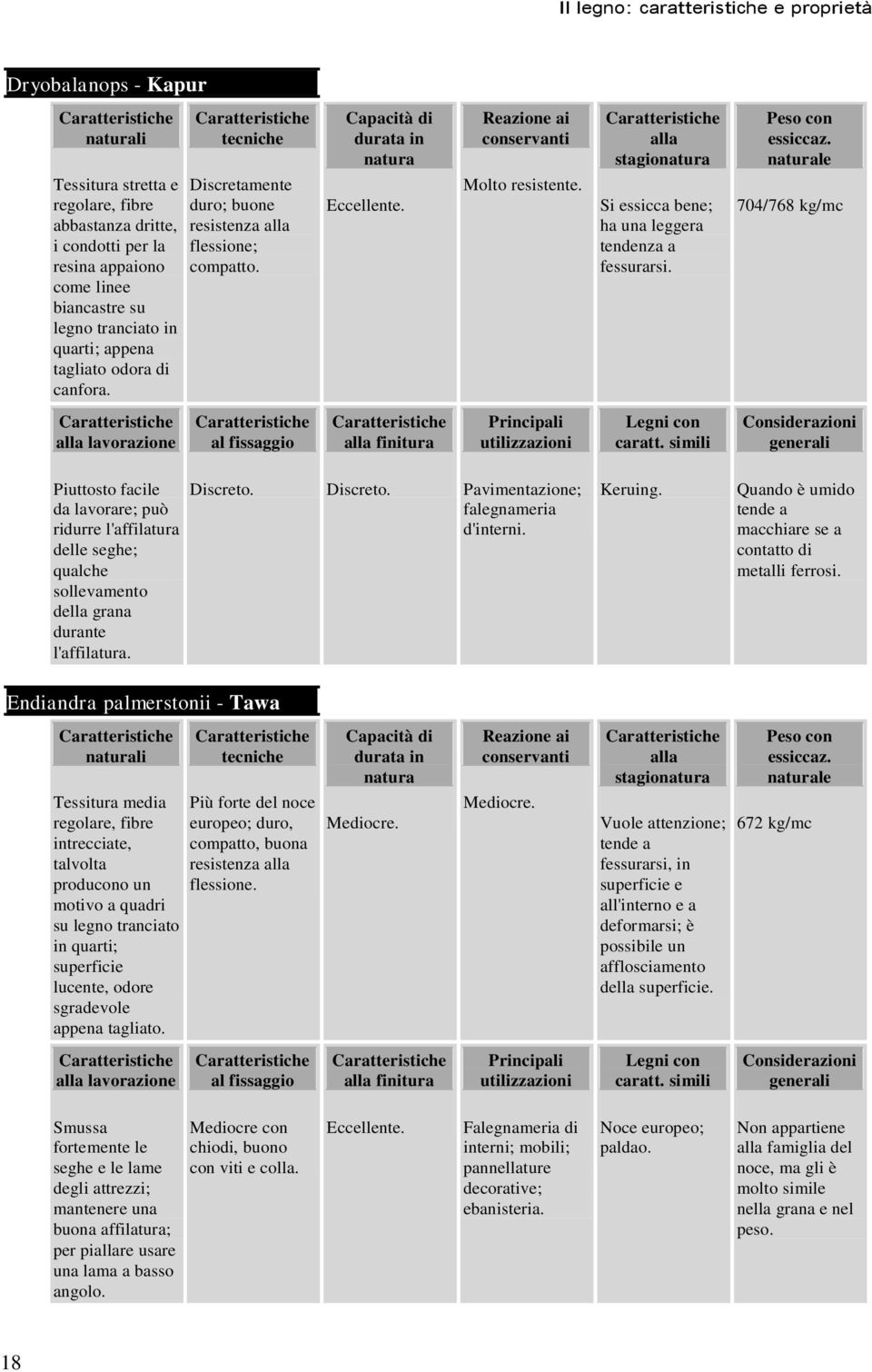 704/768 kg/mc lavorazione finitura Piuttosto facile da lavorare; può ridurre l'affilatura delle seghe; qualche sollevamento della grana durante l'affilatura. Discreto.