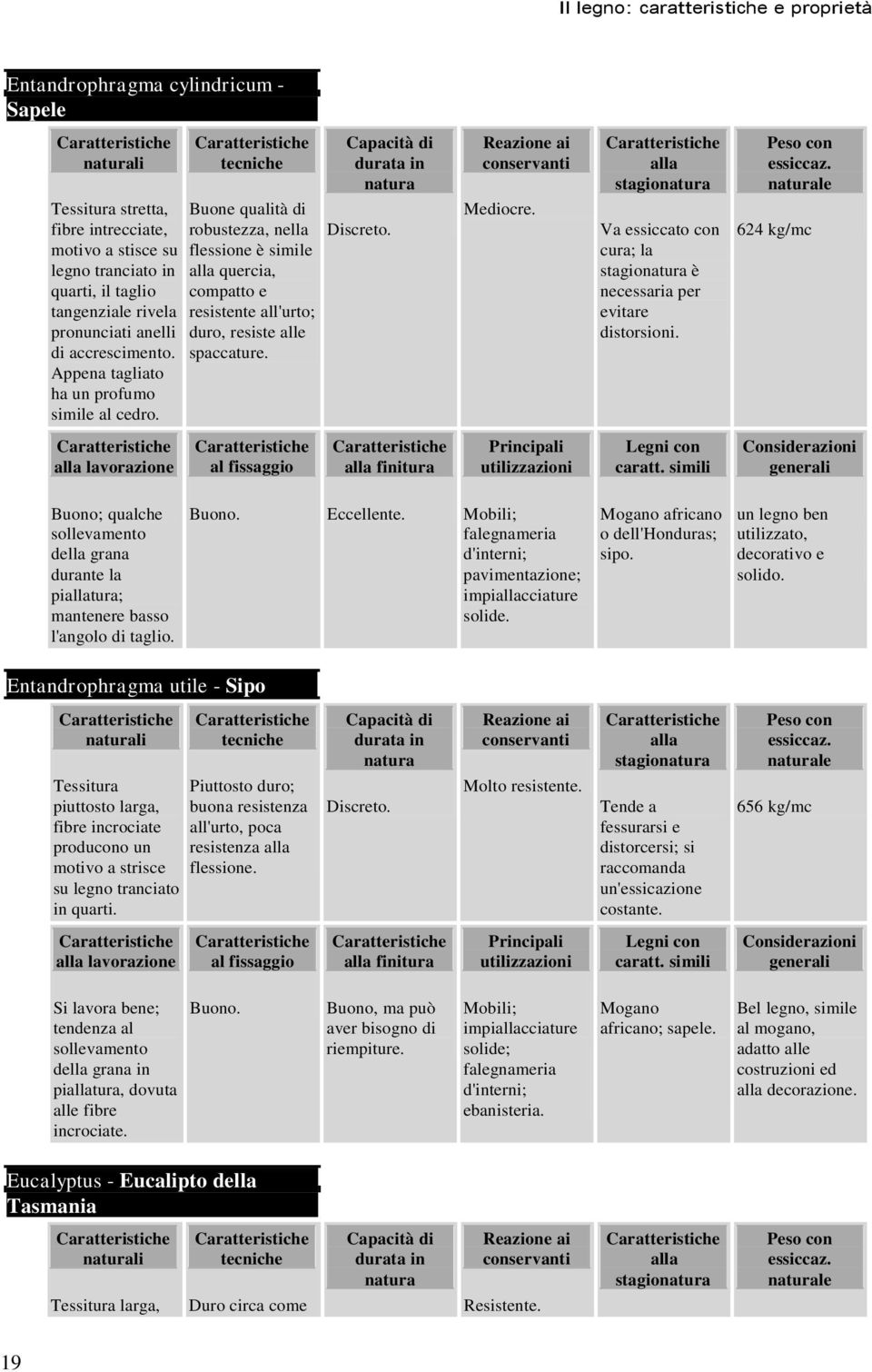 Va essiccato con cura; la è necessaria per evitare distorsioni. 624 kg/mc lavorazione finitura Buono; qualche sollevamento della grana durante la pitura; mantenere basso l'angolo di taglio.