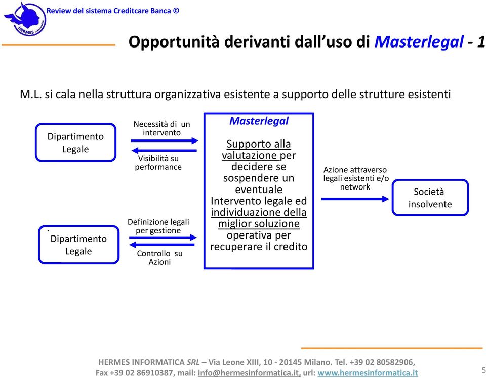 Dipartimento Legale Necessità di un intervento Visibilità su performance Definizione legali per gestione Controllo su Azioni Masterlegal