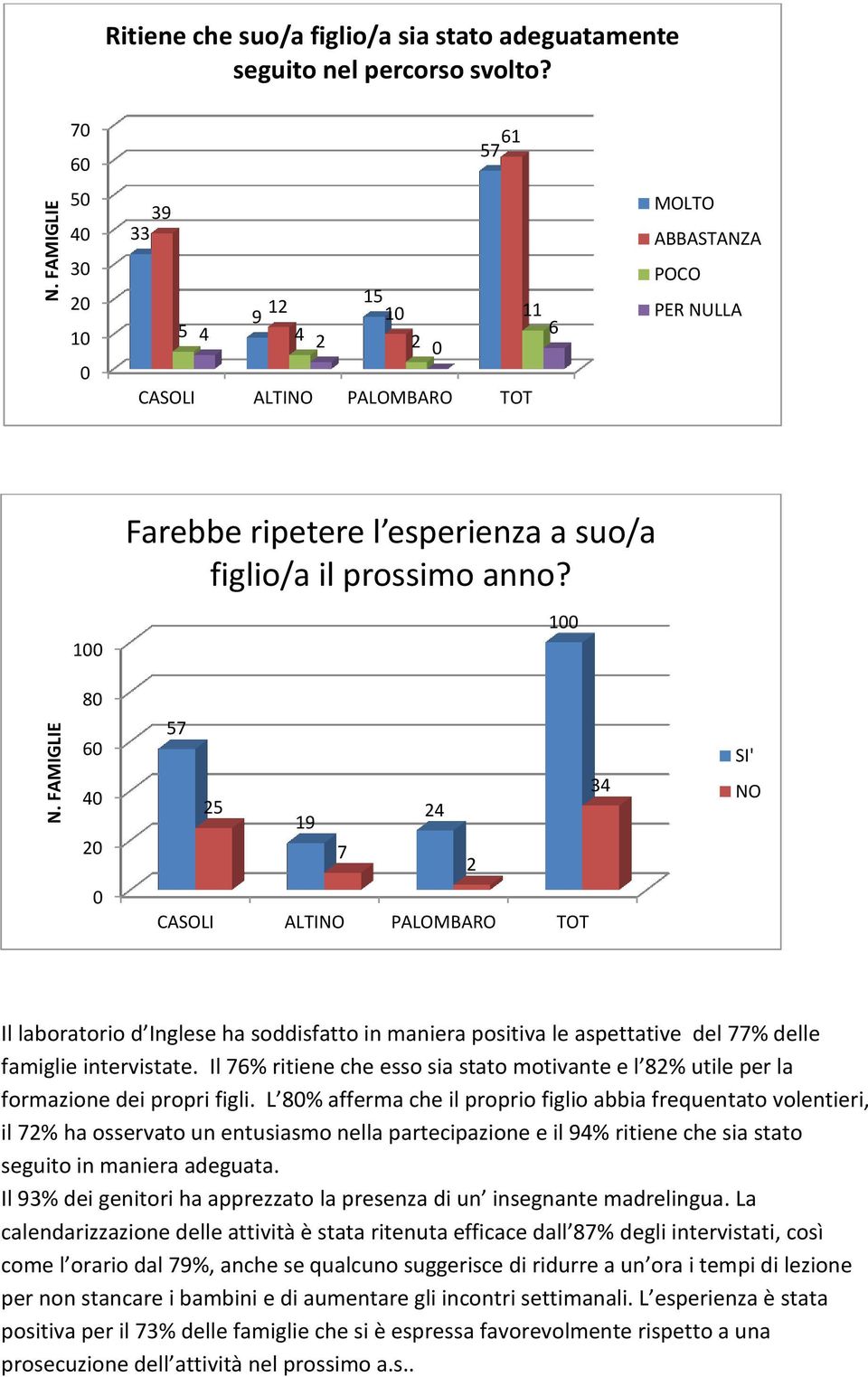 1 1 8 6 4 2 5 1 24 2 34 SI' NO CASOLI ALTINO PALOMBARO TOT Il laboratorio d Inglese ha soddisfatto in maniera positiva le aspettative del % delle famiglie intervistate.