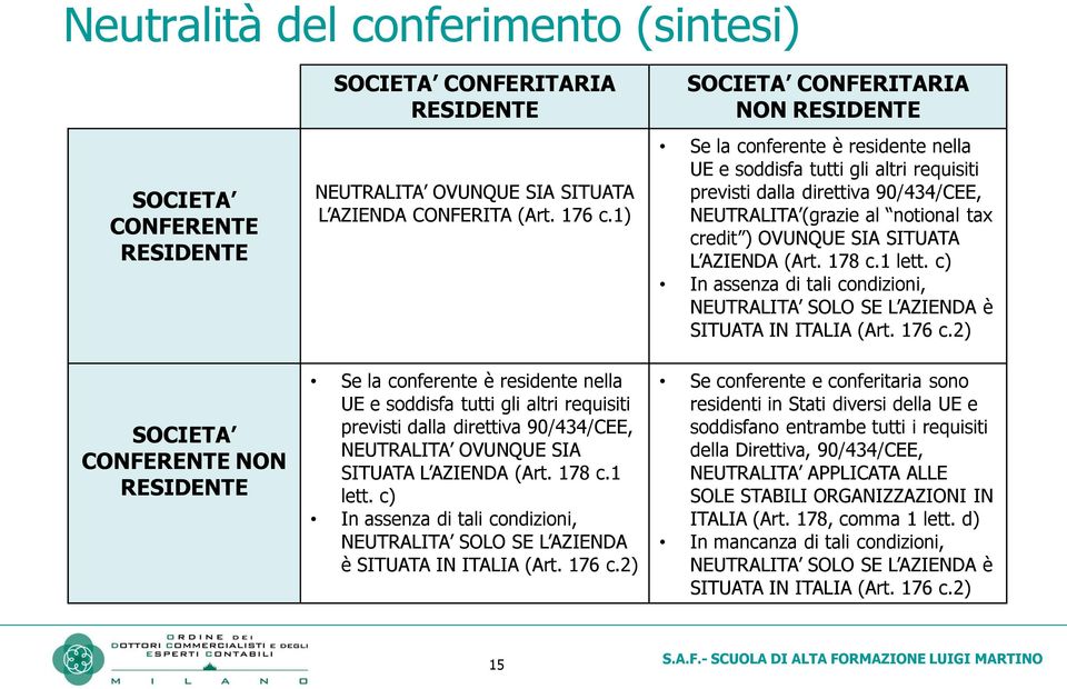 c) In assenza di tali condizioni, NEUTRALITA SOLO SE L AZIENDA è SITUATA IN ITALIA (Art. 176 c.