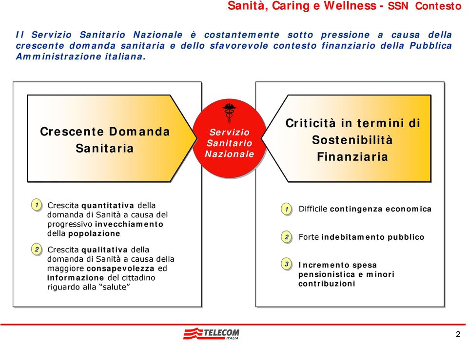 Crescente Domanda Sanitaria Servizio Sanitario Nazionale Criticità in termini di Sostenibilità Finanziaria 1 Crescita quantitativa della domanda di Sanità a causa del