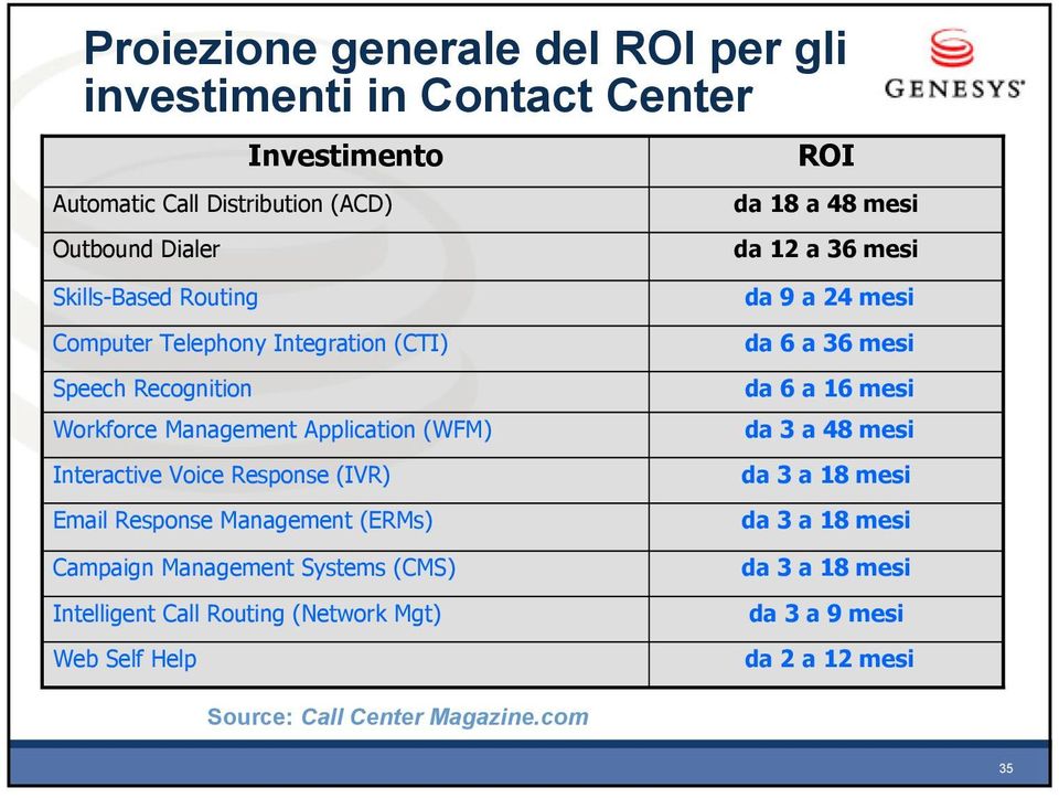 Response (IVR) Email Response Management (ERMs) Campaign Management Systems (CMS) Intelligent Call Routing (Network Mgt) Web Self Help da 9 a 24 mesi