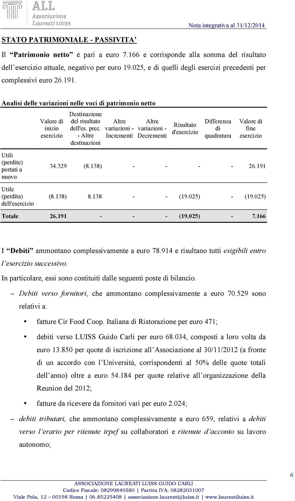 denti per complessivi euro 26.191. Analisi delle variazioni nelle voci di patrimonio netto Valore di inizio esercizio Destinazione del risultato dell'es. prec.