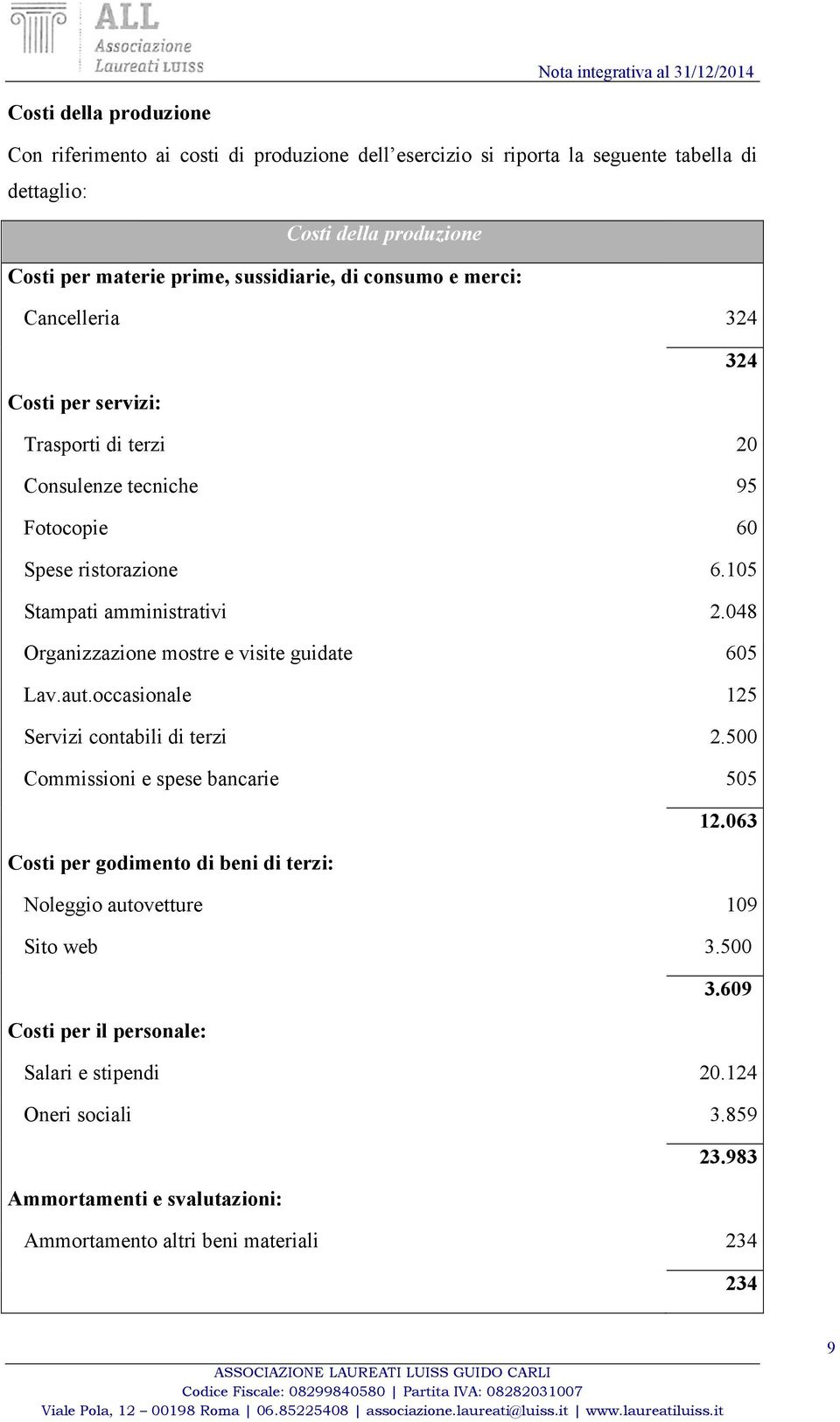 048 Organizzazione mostre e visite guidate 605 Lav.aut.occasionale 125 Servizi contabili di terzi 2.500 Commissioni e spese bancarie 505 12.