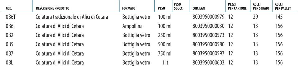 13 15 0B5 Colatura di Alici di Cetara Bottiglia vetro 500 ml 00395000050 13 15 0B7 Colatura di Alici di Cetara