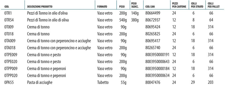 e acciughe 025740 0TPE009 Crema di tonno e pesto 90g 003950000191 1 314 0TPE020 Crema di tonno e pesto 00395000043 0TPP009 Crema di