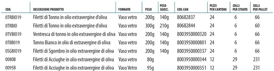 oliva 00395000001 0SGBIO19 Filetti di Sgombro in olio extravergine di oliva 003950000337 000B Filetti di Acciughe in olio