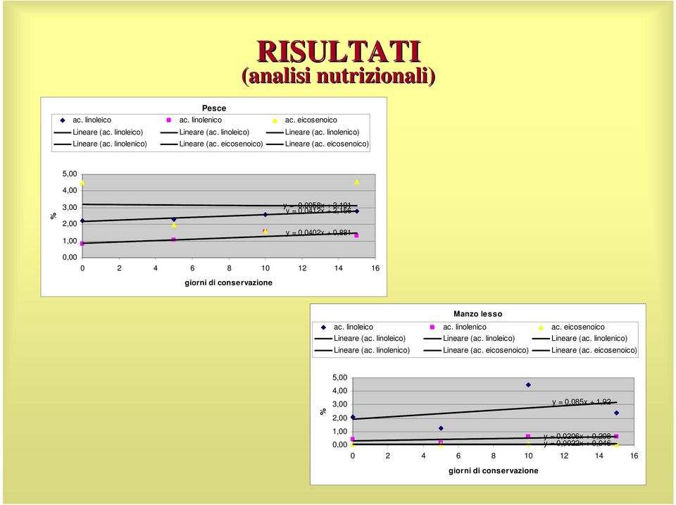eicosenoico) 5,00 4,00 3,00 2,00 1,00 y = 58x 3,191 y = 0,0412x 2,156 y = 0,0402x 0,881 0 2 4 6 8 10 12 14 16 giorni di conservazione Manzo lesso ac. linoleico ac.