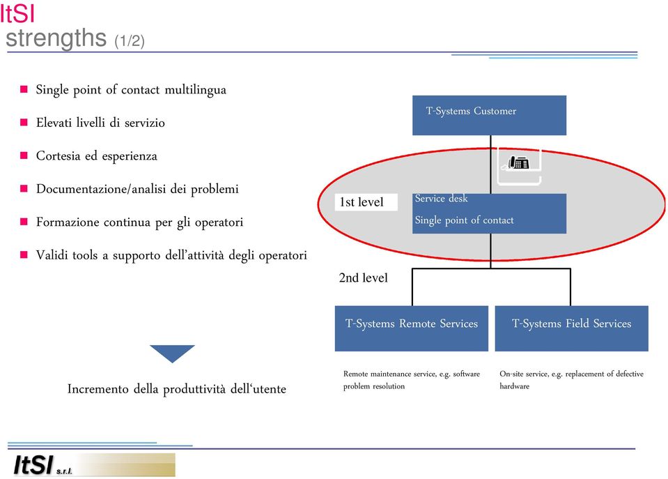 T-Systems Customer Service desk Single point of contact T-Systems Remote Services T-Systems Field Services Incremento della