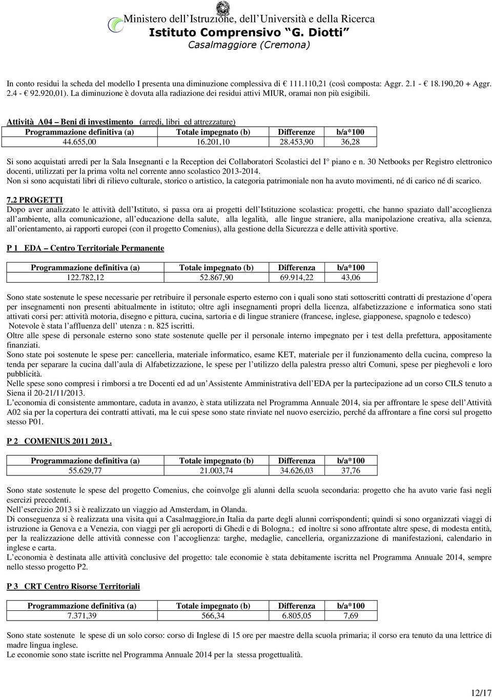 Attività A04 Beni di investimento (arredi, libri ed attrezzature) Programmazione definitiva (a) Totale impegnato (b) Differenze b/a*100 44.655,00 16.201,10 28.