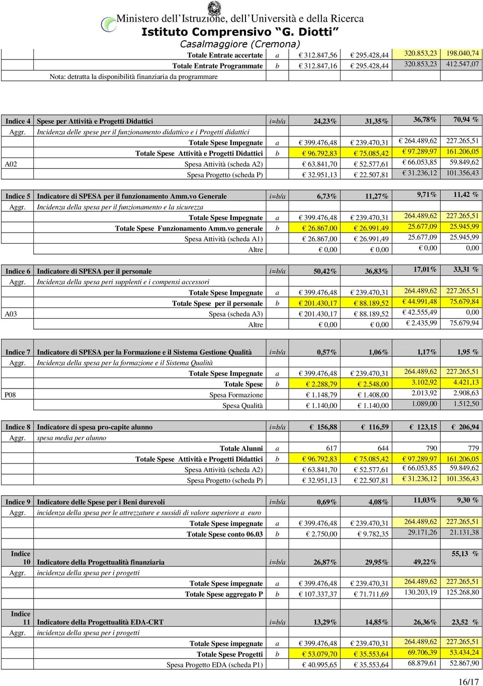 Incidenza delle spese per il funzionamento didattico e i Progetti didattici Totale Spese Impegnate a 399.476,48 239.470,31 264.489,62 227.265,51 Totale Spese Attività e Progetti Didattici b 96.