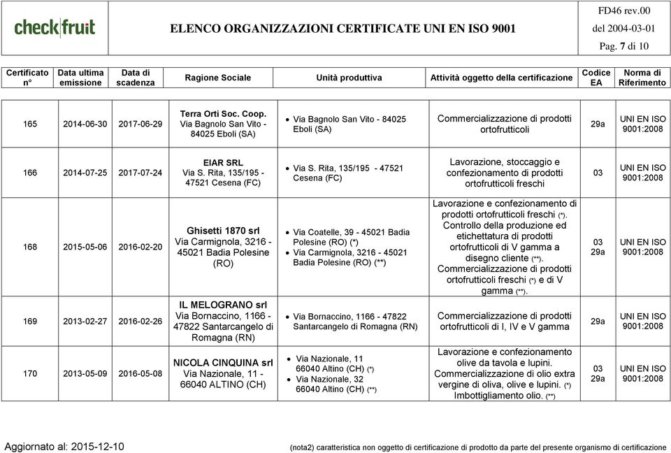 Rita, 135/195-47521 Lavorazione, stoccaggio e ortofrutticoli freschi 168 2015-05-06 2016-02-20 Ghisetti 1870 srl Via Carmignola, 3216-45021 Badia Polesine (RO) Via Coatelle, 39-45021 Badia Polesine