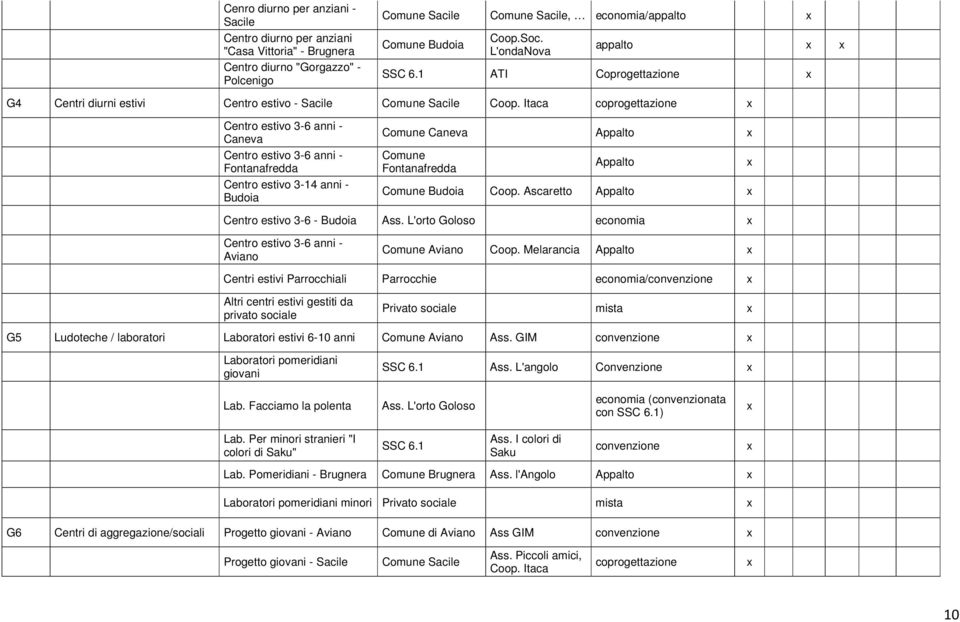 Itaca coprogettazione x Centro estivo 3-6 anni - Caneva Centro estivo 3-6 anni - Fontanafredda Centro estivo 3-14 anni - Budoia Comune Caneva Appalto x Comune Fontanafredda Appalto x Comune Budoia