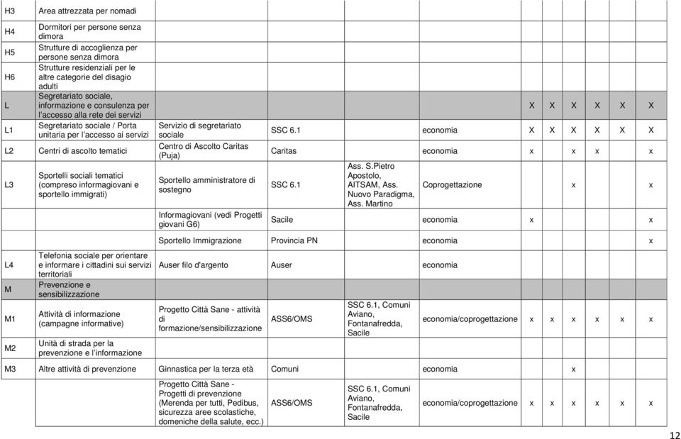 tematici (compreso informagiovani e sportello immigrati) Servizio di segretariato sociale Centro di Ascolto Caritas (Puja) Sportello amministratore di sostegno Informagiovani (vedi Progetti giovani