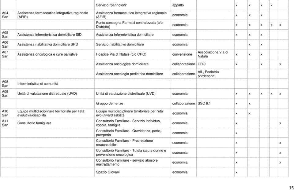 oncologica e cure palliative Hospice Via di Natale (c/o CRO) convenzione Associazione Via di Natale x x x Assistenza oncologica domiciliare collaborazione CRO x x x A08 A09 Infermieristica di