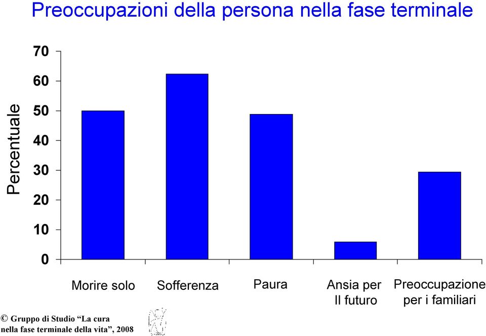 nella fase terminale della vita, 2008 Morire solo