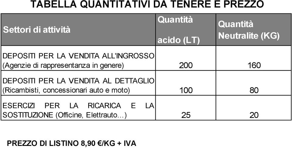 160 DEPOSITI PER LA VENDITA AL DETTAGLIO (Ricambisti, concessionari auto e moto) 100 80